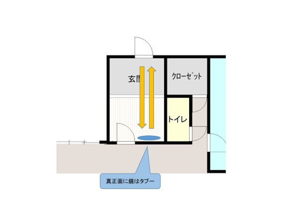 鏡が玄関正面にあると氣を跳ね返す配置例