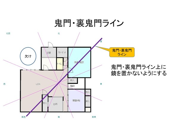 鬼門・裏鬼門ラインと鏡の注意すべき位置関係